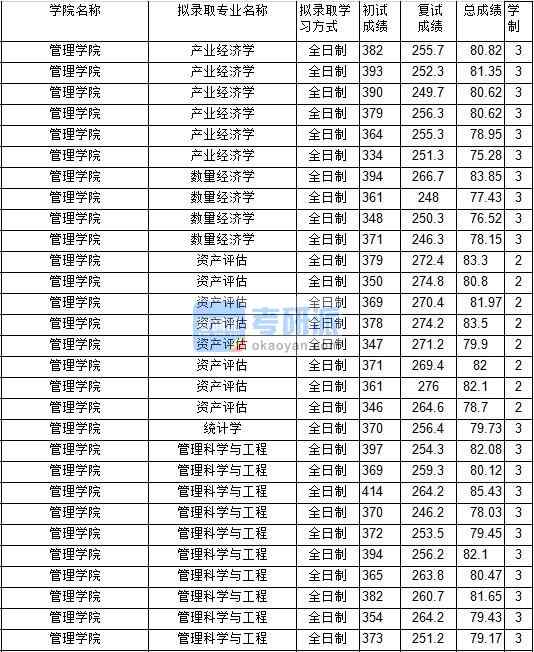 2020年中國(guó)礦業(yè)大學(xué)產(chǎn)業(yè)經(jīng)濟(jì)學(xué)研究生錄取分?jǐn)?shù)線