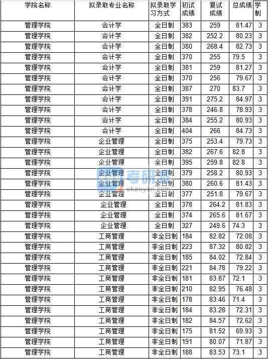 2020年中國礦業(yè)大學企業(yè)管理研究生錄取分數(shù)線