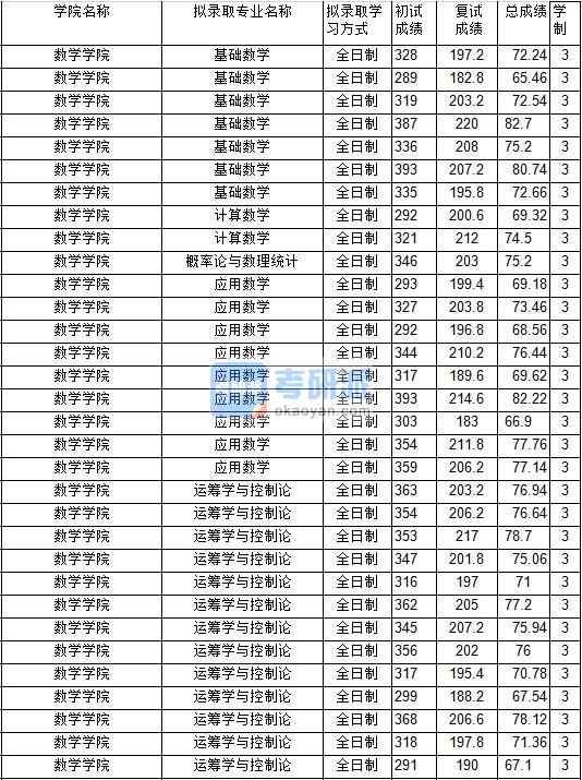 2020年中國礦業(yè)大學(xué)計算數(shù)學(xué)研究生錄取分數(shù)線