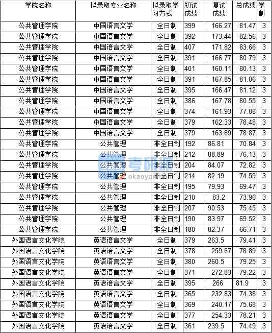 2020年中國礦業(yè)大學英語語言文學研究生錄取分數(shù)線