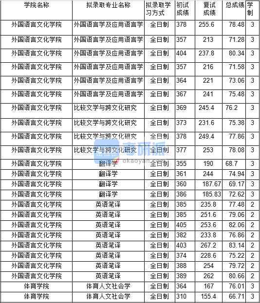 2020年中國礦業(yè)大學(xué)外國語言學(xué)及應(yīng)用語言學(xué)研究生錄取分?jǐn)?shù)線