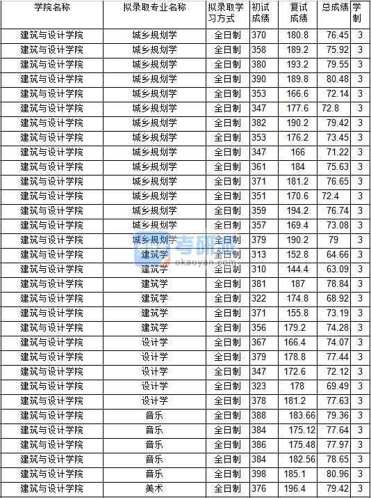 2020年中國礦業(yè)大學(xué)城鄉(xiāng)規(guī)劃學(xué)研究生錄取分?jǐn)?shù)線