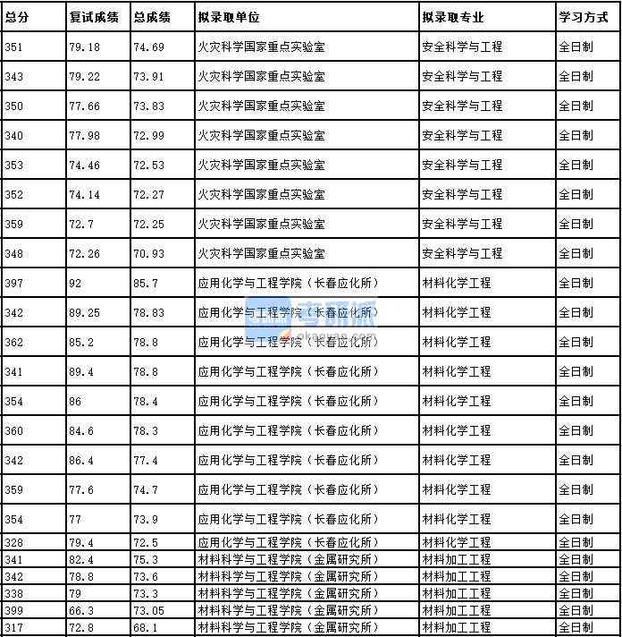 2020年中國(guó)科學(xué)技術(shù)大學(xué)材料加工工程研究生錄取分?jǐn)?shù)線