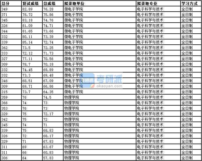 2020年中國(guó)科學(xué)技術(shù)大學(xué)電子科學(xué)與技術(shù)研究生錄取分?jǐn)?shù)線(xiàn)