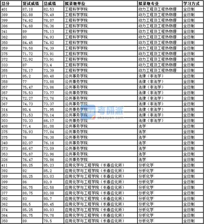 2020年中國(guó)科學(xué)技術(shù)大學(xué)動(dòng)力工程及工程熱物理研究生錄取分?jǐn)?shù)線