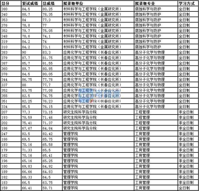 2020年中國科學(xué)技術(shù)大學(xué)高分子化學(xué)與物理研究生錄取分?jǐn)?shù)線