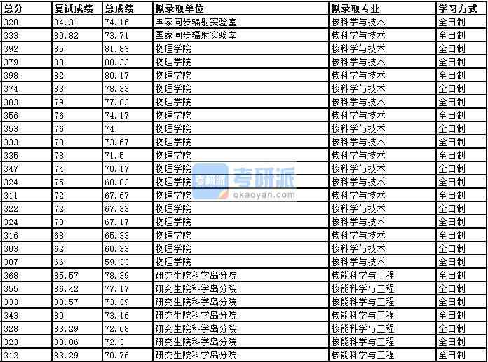 2020年中國科學(xué)技術(shù)大學(xué)核科學(xué)與技術(shù)研究生錄取分?jǐn)?shù)線