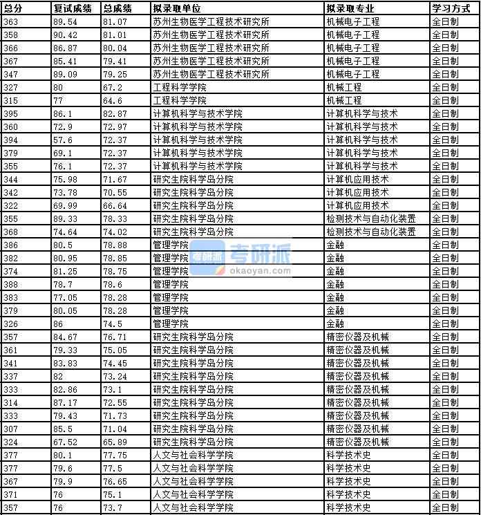 2020年中國(guó)科學(xué)技術(shù)大學(xué)機(jī)械電子工程研究生錄取分?jǐn)?shù)線