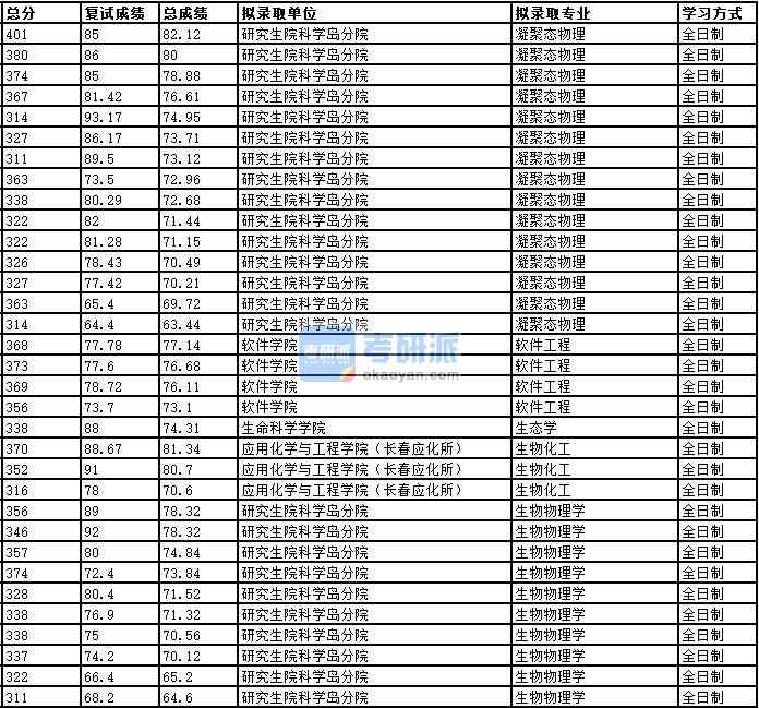 2020年中國科學技術(shù)大學凝聚態(tài)物理研究生錄取分數(shù)線