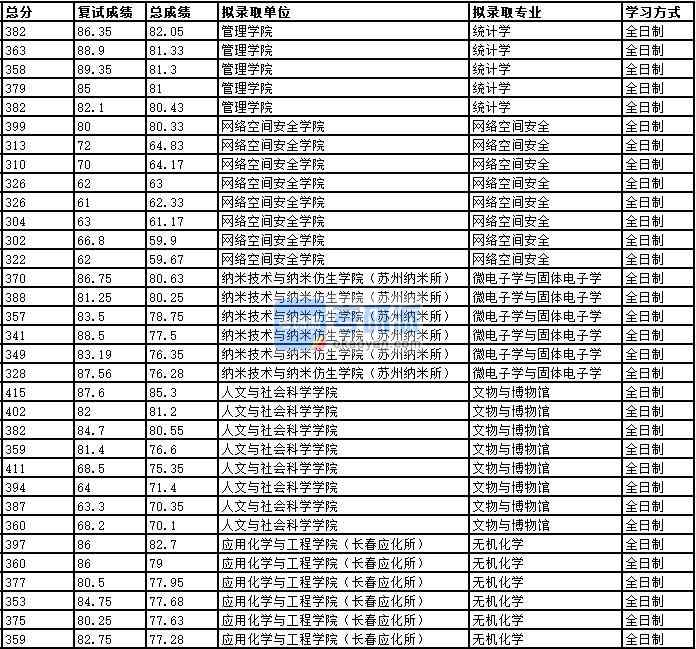 2020年中國科學(xué)技術(shù)大學(xué)網(wǎng)絡(luò)空間安全研究生錄取分?jǐn)?shù)線