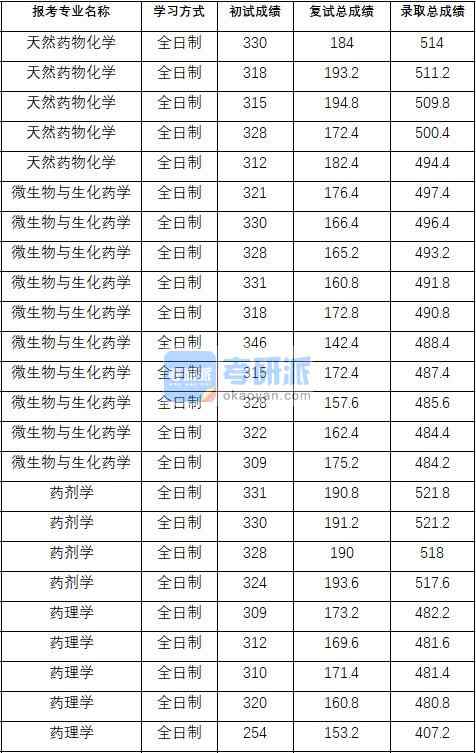 2020年中國藥科大學(xué)微生物與生化藥學(xué)研究生錄取分?jǐn)?shù)線