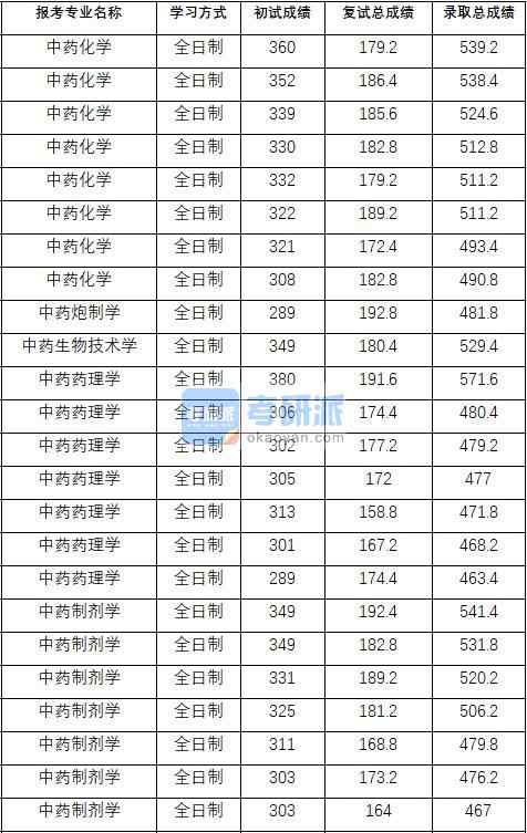 2020年中國藥科大學中藥藥理學研究生錄取分數(shù)線