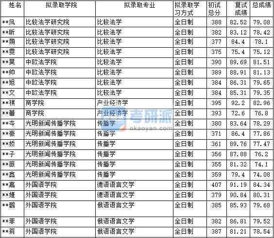 2020年中國政法大學產業(yè)經濟學研究生錄取分數線