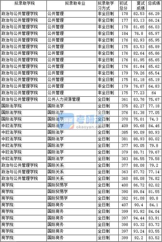 2020年中國(guó)政法大學(xué)國(guó)際關(guān)系研究生錄取分?jǐn)?shù)線