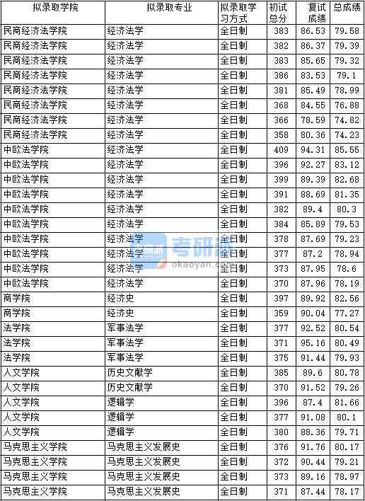 2020年中國政法大學(xué)歷史文獻學(xué)研究生錄取分?jǐn)?shù)線