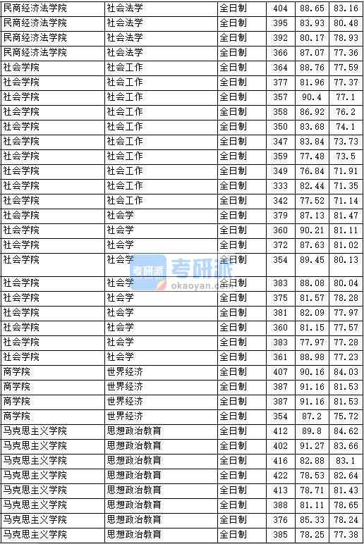 2020年中國政法大學(xué)世界經(jīng)濟研究生錄取分?jǐn)?shù)線