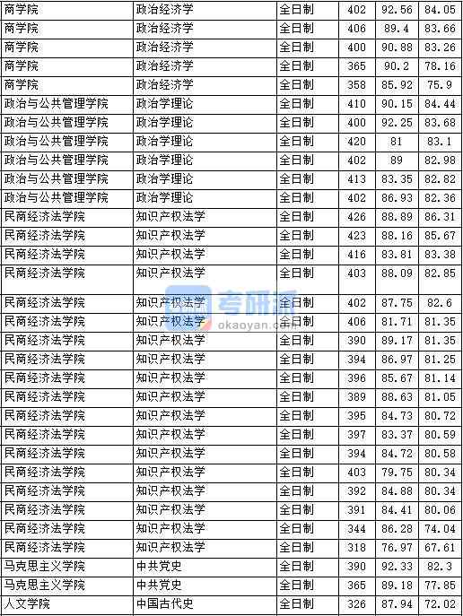 2020年中國(guó)政法大學(xué)政治學(xué)理論研究生錄取分?jǐn)?shù)線