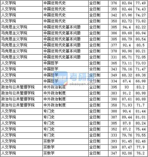 2020年中國政法大學中國哲學研究生錄取分數(shù)線