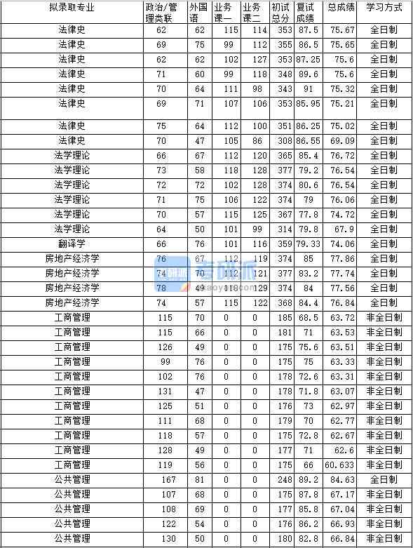 2020年中南財(cái)經(jīng)政法大學(xué)房地產(chǎn)經(jīng)濟(jì)學(xué)研究生錄取分?jǐn)?shù)線(xiàn)