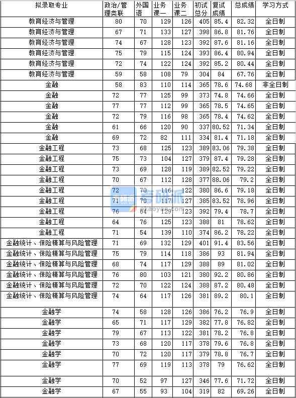 2020年中南財經(jīng)政法大學(xué)教育經(jīng)濟與管理研究生錄取分?jǐn)?shù)線