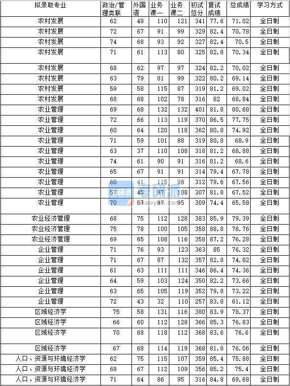 2020年中南財經(jīng)政法大學農(nóng)業(yè)經(jīng)濟管理研究生錄取分數(shù)線