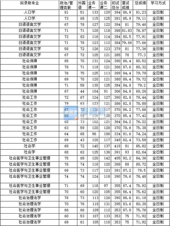 2020年中南財經(jīng)政法大學(xué)社會學(xué)研究生錄取分?jǐn)?shù)線