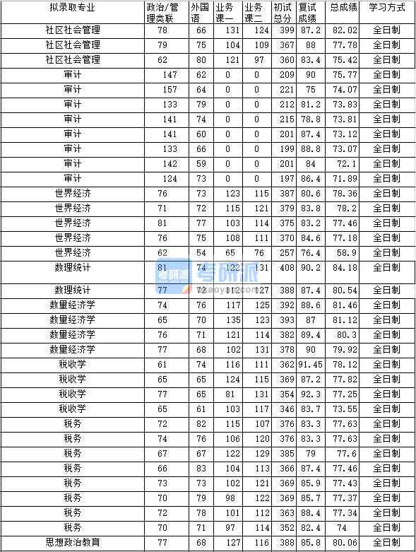 2020年中南財(cái)經(jīng)政法大學(xué)世界經(jīng)濟(jì)研究生錄取分?jǐn)?shù)線