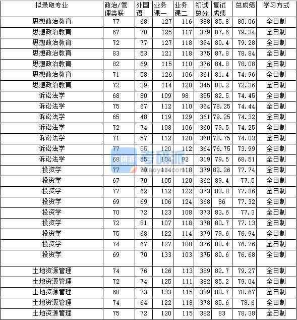 2020年中南財(cái)經(jīng)政法大學(xué)土地資源管理研究生錄取分?jǐn)?shù)線