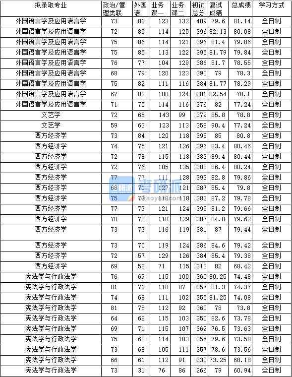 2020年中南財(cái)經(jīng)政法大學(xué)外國(guó)語(yǔ)言學(xué)及應(yīng)用語(yǔ)言學(xué)研究生錄取分?jǐn)?shù)線(xiàn)