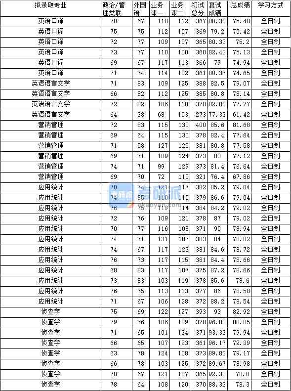 2020年中南財(cái)經(jīng)政法大學(xué)營銷管理研究生錄取分?jǐn)?shù)線