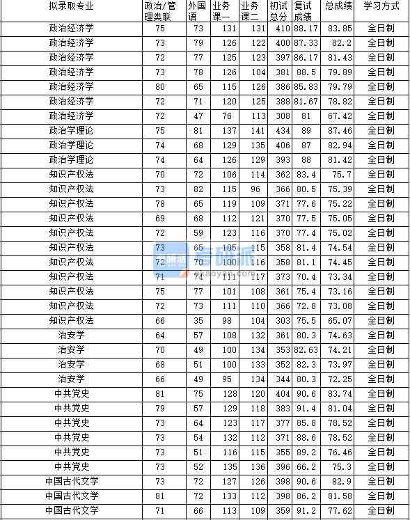 2020年中南財經(jīng)政法大學中共黨史研究生錄取分數(shù)線