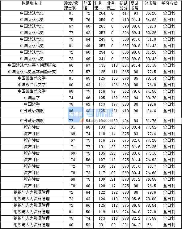 2020年中南財(cái)經(jīng)政法大學(xué)中外政治制度研究生錄取分?jǐn)?shù)線