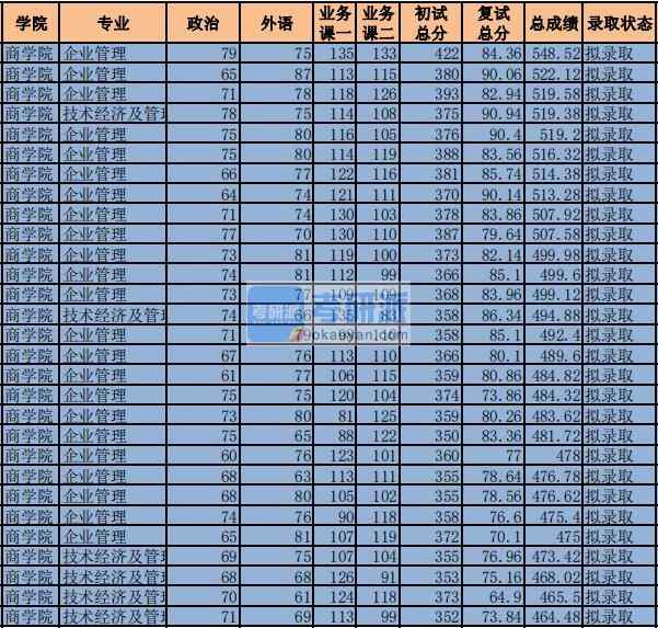 2020年中央財經(jīng)大學(xué)企業(yè)管理研究生錄取分?jǐn)?shù)線