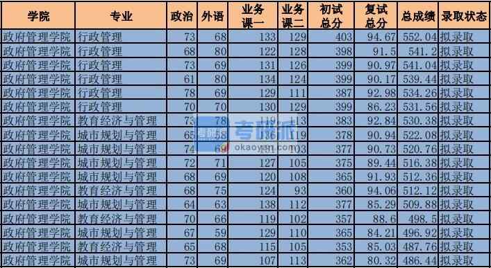 2020年中央財經(jīng)大學(xué)教育經(jīng)濟與管理研究生錄取分數(shù)線