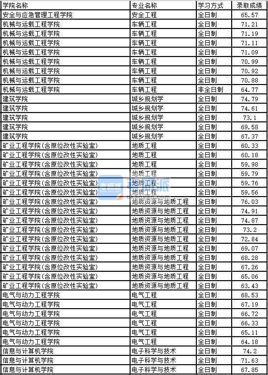 2020年太原理工大學地質資源與地質工程研究生錄取分數線