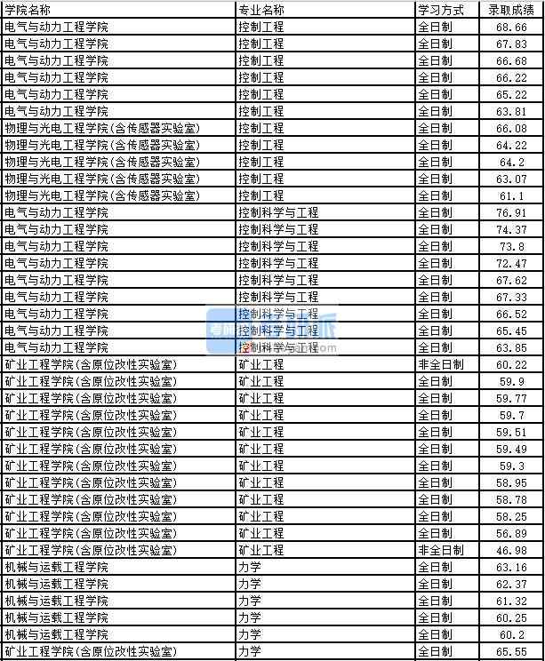 2020年太原理工大學礦業(yè)工程研究生錄取分數線