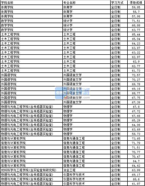 2020年太原理工大學(xué)土木工程研究生錄取分?jǐn)?shù)線