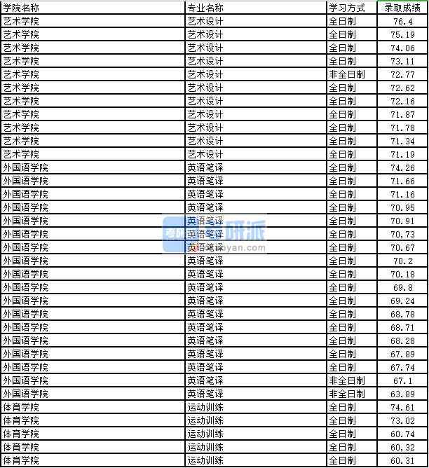 2020年太原理工大學運動訓練研究生錄取分數(shù)線