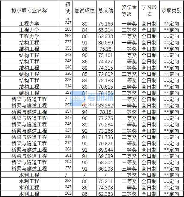 2020年武漢理工大學(xué)橋梁與隧道工程研究生錄取分?jǐn)?shù)線