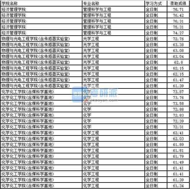 2020年太原理工大學(xué)化學(xué)工程研究生錄取分數(shù)線