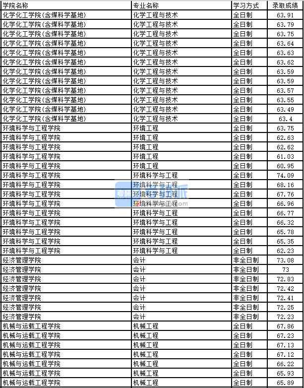 2020年太原理工大學(xué)化學(xué)工程與技術(shù)研究生錄取分數(shù)線