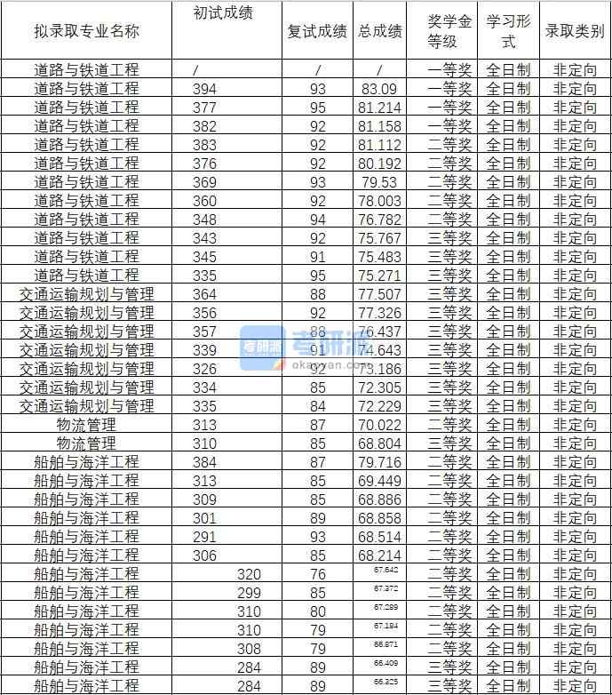 2020年武漢理工大學(xué)道路與鐵道工程研究生錄取分?jǐn)?shù)線