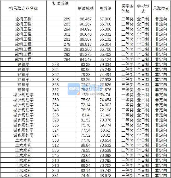 2020年武漢理工大學(xué)建筑學(xué)研究生錄取分?jǐn)?shù)線(xiàn)