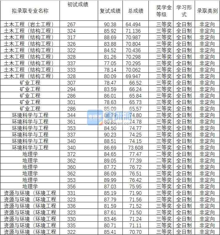 2020年武漢理工大學(xué)環(huán)境科學(xué)與工程研究生錄取分?jǐn)?shù)線