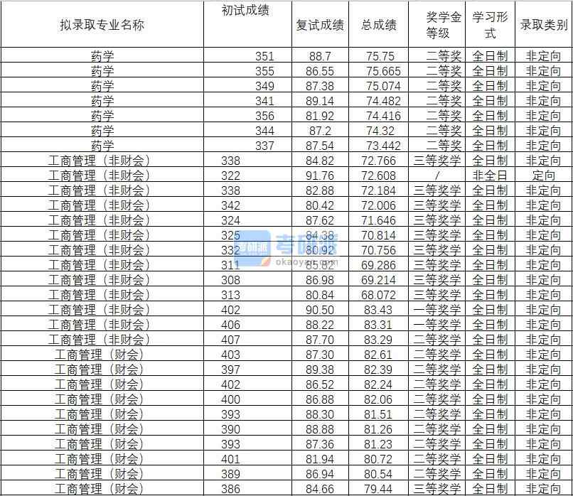 2020年武漢理工大學藥學研究生錄取分數(shù)線