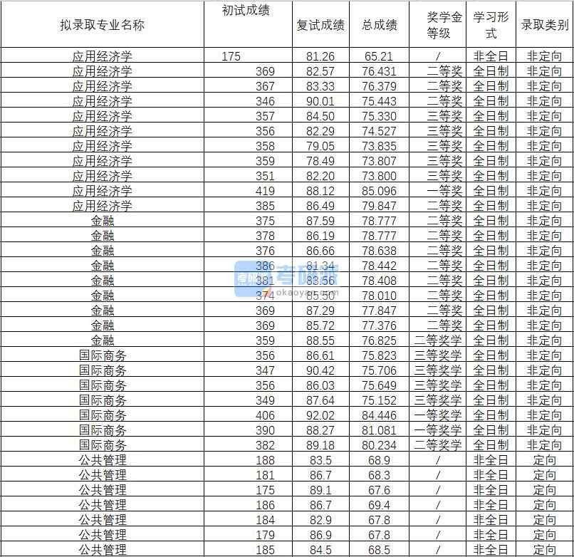 2020年武漢理工大學應用經濟學研究生錄取分數線