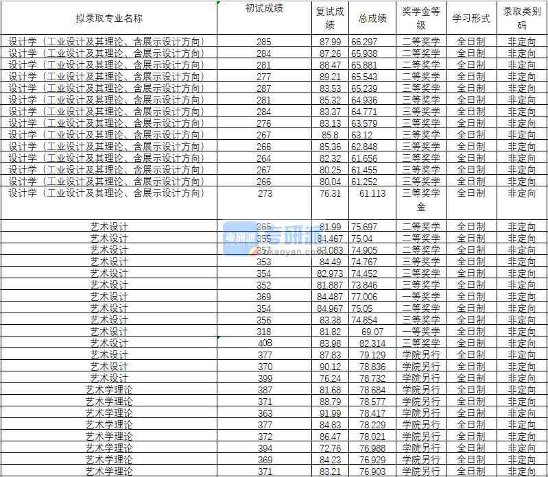 2020年武漢理工大學(xué)設(shè)計(jì)學(xué)（工業(yè)設(shè)計(jì)及其理論、含展示設(shè)計(jì)方向）研究生錄取分?jǐn)?shù)線