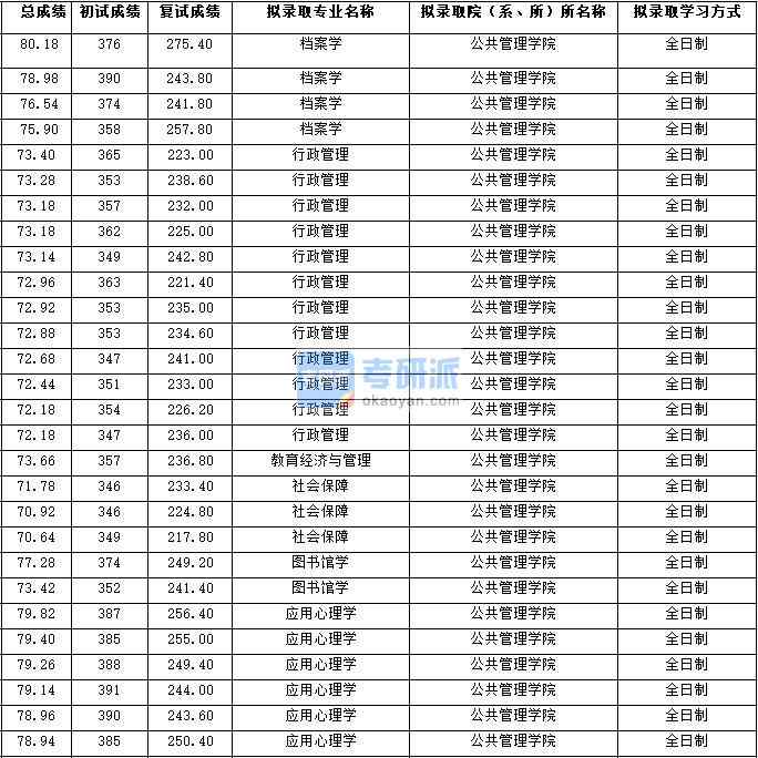 2020年西北大學教育經(jīng)濟與管理研究生錄取分數(shù)線