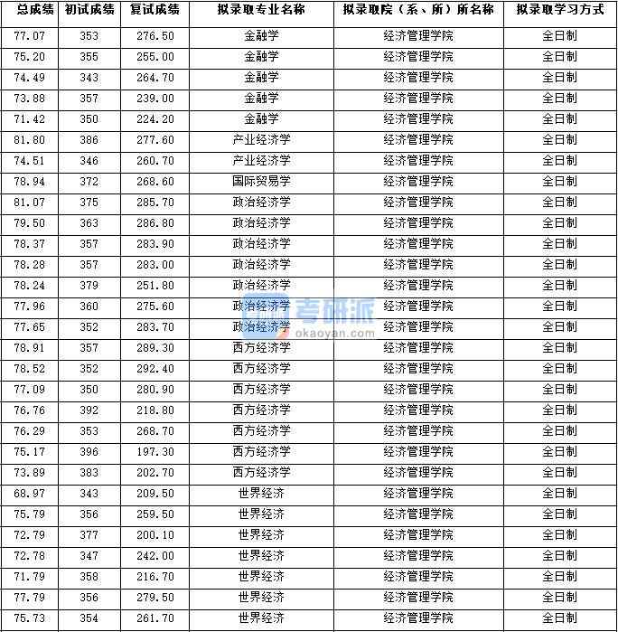 2020年西北大學(xué)世界經(jīng)濟(jì)研究生錄取分?jǐn)?shù)線