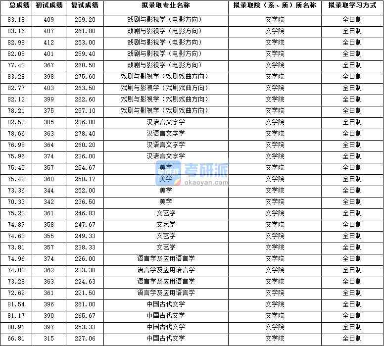 2020年西北大學(xué)中國古代文學(xué)研究生錄取分數(shù)線